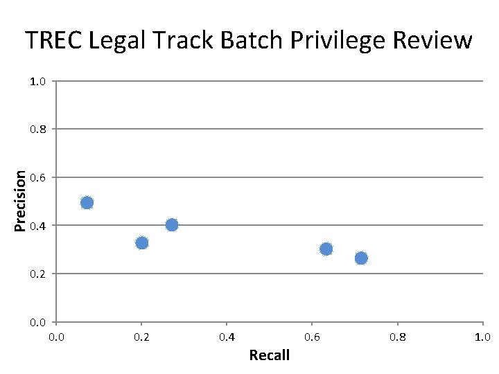 TREC Legal Track Batch Privilege Review 1. 0 Precision 0. 8 0. 6 0.