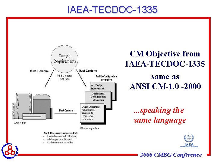 IAEA-TECDOC-1335 CM Objective from IAEA-TECDOC-1335 same as ANSI CM-1. 0 -2000. . . speaking