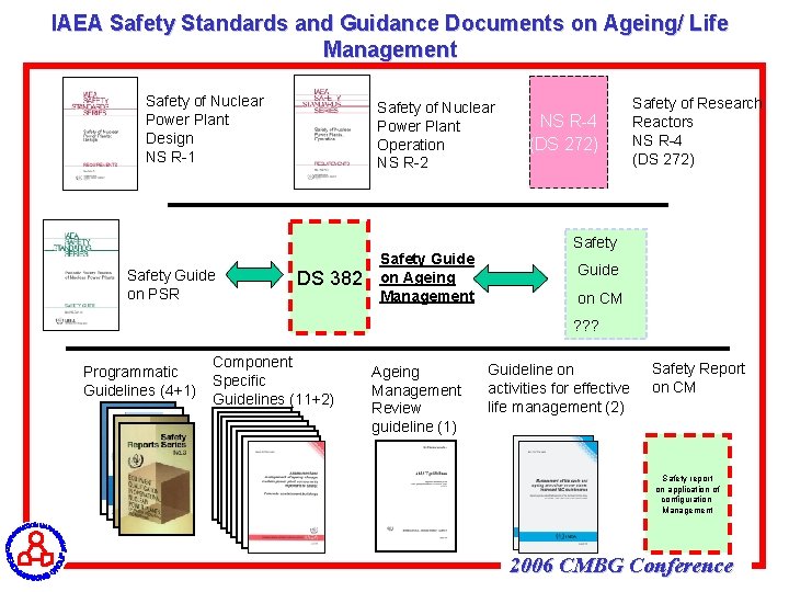 IAEA Safety Standards and Guidance Documents on Ageing/ Life Management Safety of Nuclear Power
