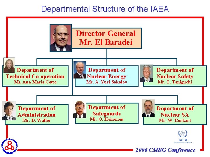 Departmental Structure of the IAEA Director General Mr. El Baradei Department of Technical Co-operation