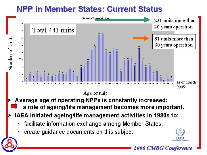 NPP in Member States: Current Status 221 units more than 20 years operation Number