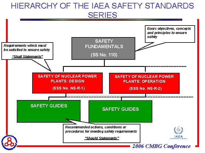 HIERARCHY OF THE IAEA SAFETY STANDARDS SERIES Basic objectives, concepts and principles to ensure