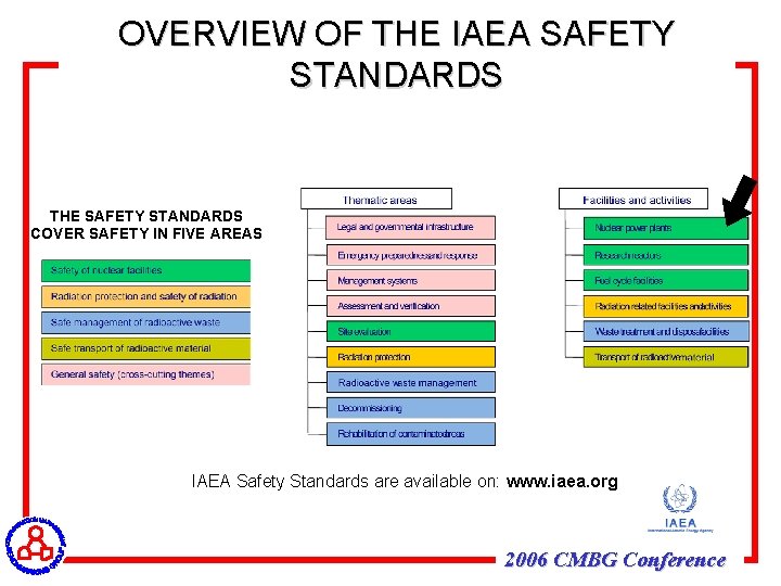 OVERVIEW OF THE IAEA SAFETY STANDARDS THE SAFETY STANDARDS COVER SAFETY IN FIVE AREAS