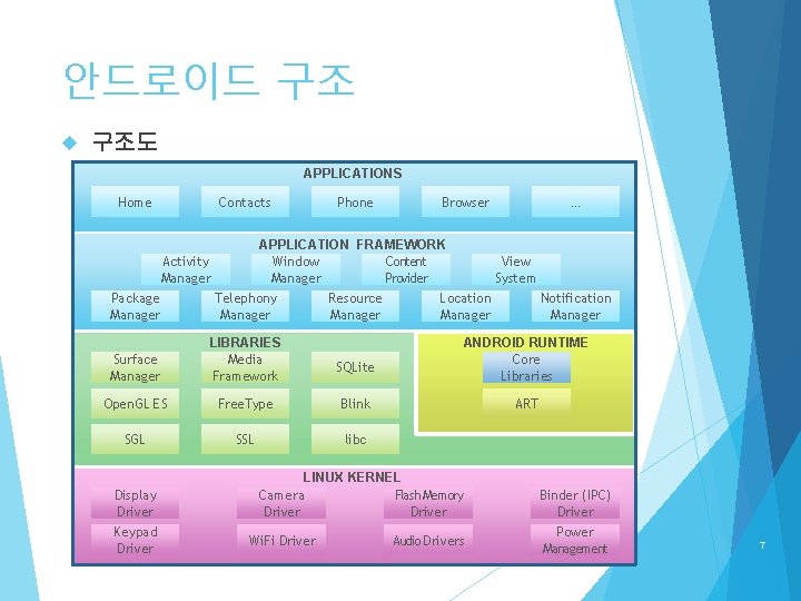 안드로이드 구조 구조도 APPLICATIONS Home Contacts Phone APPLICATION FRAMEWORK Window Content Manager Provider Activity