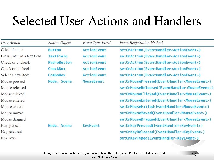 Selected User Actions and Handlers Liang, Introduction to Java Programming, Eleventh Edition, (c) 2018