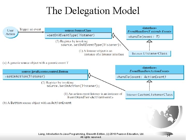 The Delegation Model Liang, Introduction to Java Programming, Eleventh Edition, (c) 2018 Pearson Education,