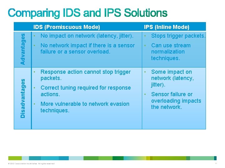 Advantages Disadvantages IDS (Promiscuous Mode) IPS (Inline Mode) • No impact on network (latency, Advantages Disadvantages IDS (Promiscuous Mode) IPS (Inline Mode) • No impact on network (latency,