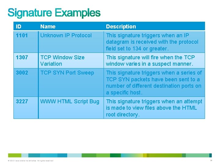 ID Name Description 1101 Unknown IP Protocol This signature triggers when an IP datagram ID Name Description 1101 Unknown IP Protocol This signature triggers when an IP datagram