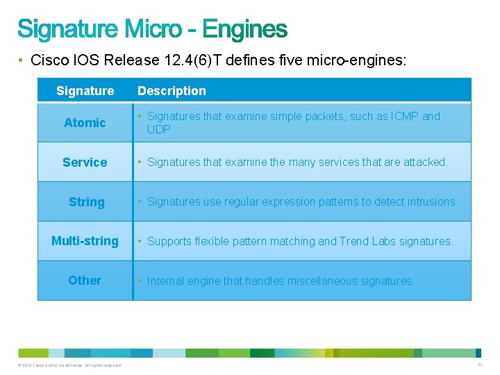 • Cisco IOS Release 12. 4(6)T defines five micro-engines: Signature Description Atomic • • Cisco IOS Release 12. 4(6)T defines five micro-engines: Signature Description Atomic •