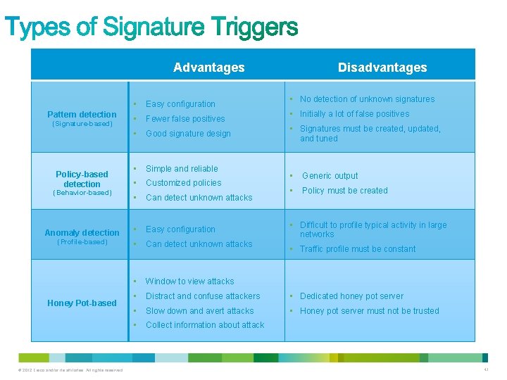 Advantages Disadvantages • No detection of unknown signatures • Easy configuration • Fewer false Advantages Disadvantages • No detection of unknown signatures • Easy configuration • Fewer false