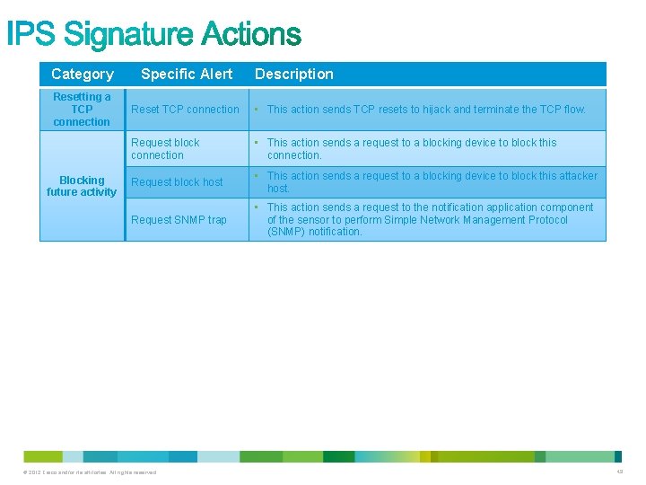 Category Specific Alert Resetting a TCP connection Reset TCP connection • This action sends Category Specific Alert Resetting a TCP connection Reset TCP connection • This action sends