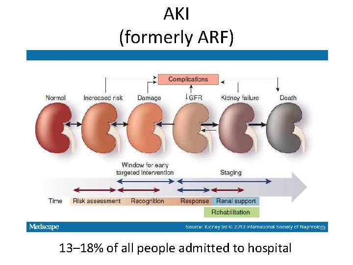 AKI (formerly ARF) 13– 18% of all people admitted to hospital 