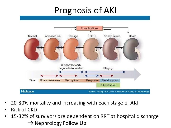 Prognosis of AKI • 20 -30% mortality and increasing with each stage of AKI