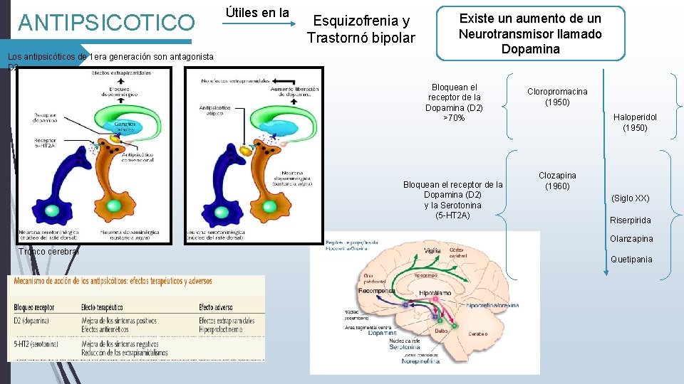 ANTIPSICOTICO Los antipsicóticos de 1 era generación son antagonista D 2 Útiles en la