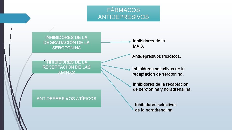 FÁRMACOS ANTIDEPRESIVOS INHIBIDORES DE LA DEGRADACIÓN DE LA SEROTONINA Inhibidores de la MAO. Antidepresivos