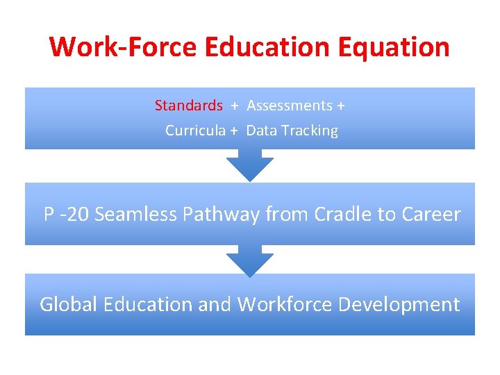 Work-Force Education Equation Standards + Assessments + Curricula + Data Tracking P -20 Seamless