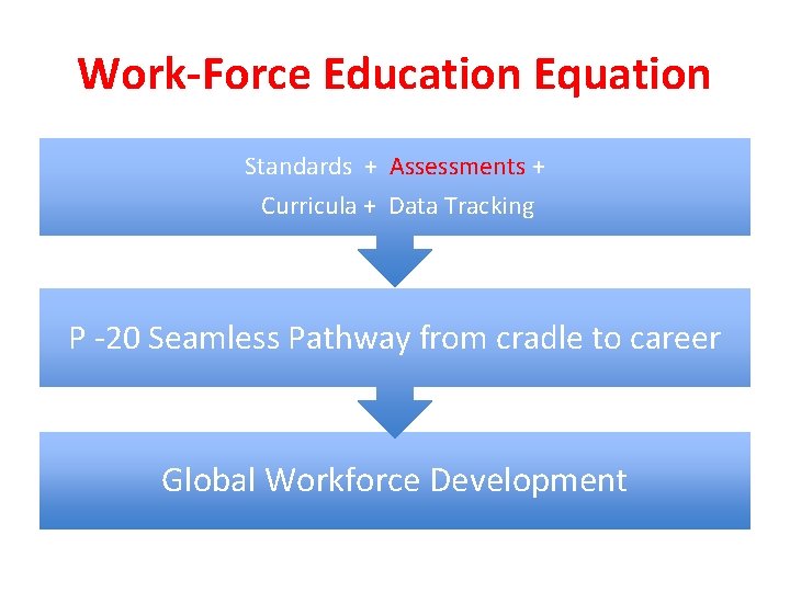 Work-Force Education Equation Standards + Assessments + Curricula + Data Tracking P -20 Seamless