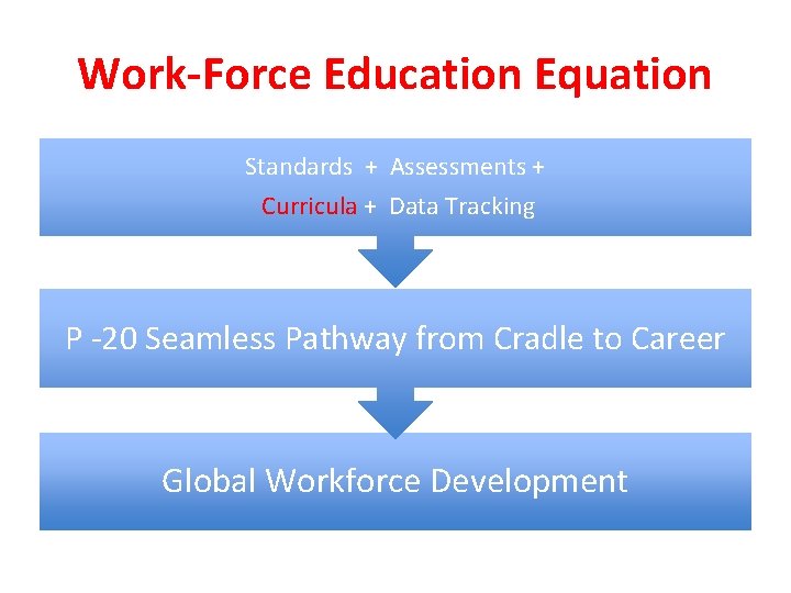 Work-Force Education Equation Standards + Assessments + Curricula + Data Tracking P -20 Seamless