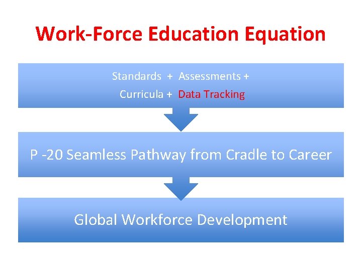 Work-Force Education Equation Standards + Assessments + Curricula + Data Tracking P -20 Seamless