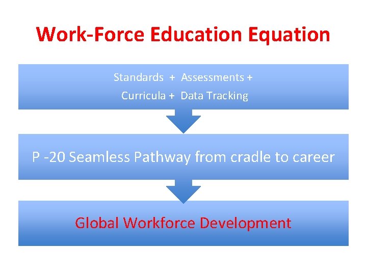 Work-Force Education Equation Standards + Assessments + Curricula + Data Tracking P -20 Seamless