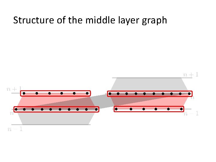 Structure of the middle layer graph 