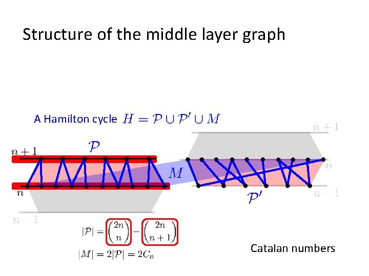 Structure of the middle layer graph A Hamilton cycle Catalan numbers 