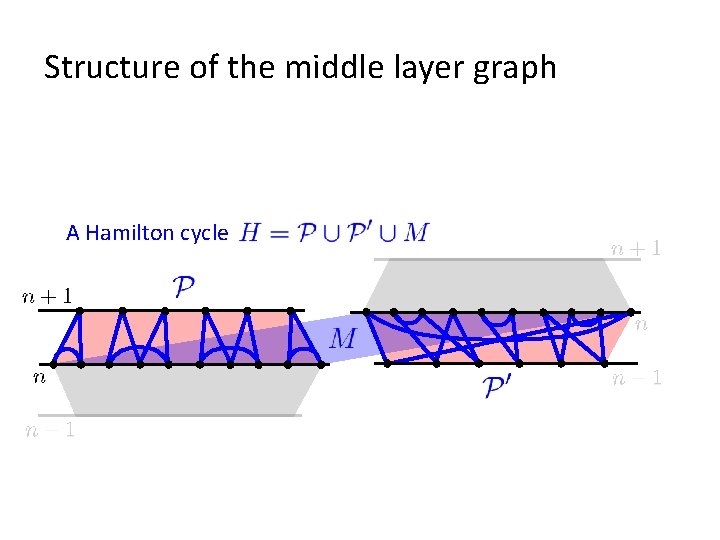 Structure of the middle layer graph A Hamilton cycle 