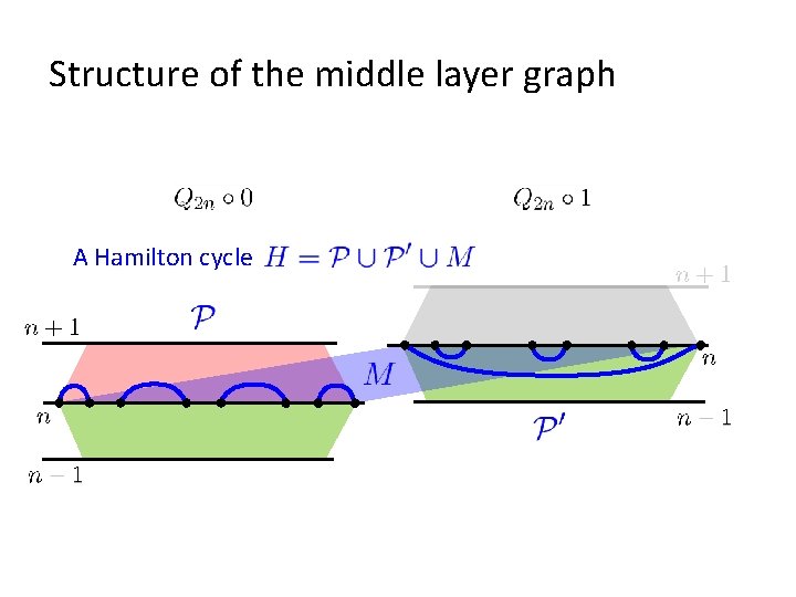 Structure of the middle layer graph A Hamilton cycle 