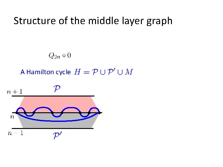 Structure of the middle layer graph A Hamilton cycle 
