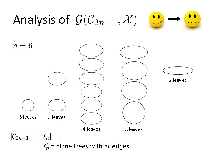 Analysis of 2 leaves 6 leaves 5 leaves 4 leaves = plane trees with