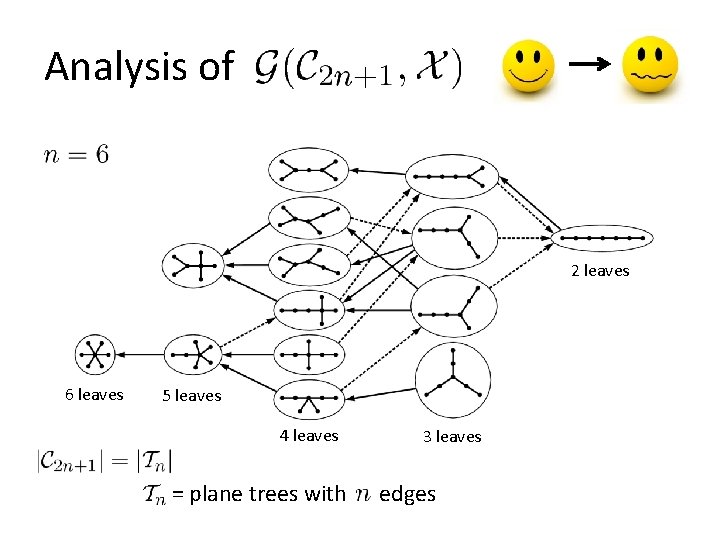 Analysis of 2 leaves 6 leaves 5 leaves 4 leaves = plane trees with