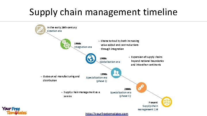 Supply chain management timeline In the early 20 th century Creation era 1960 s