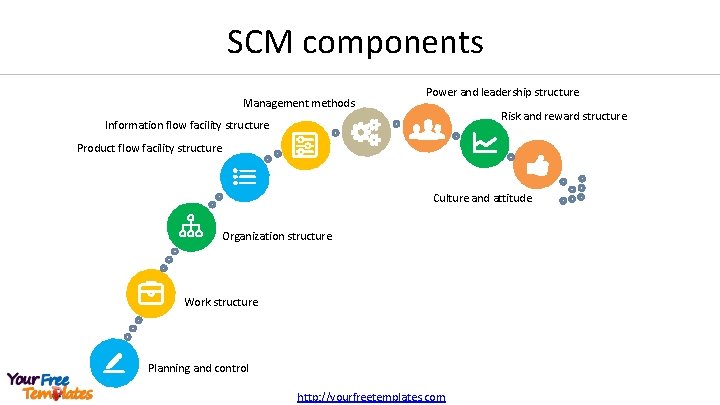 SCM components Management methods Power and leadership structure Risk and reward structure Information flow