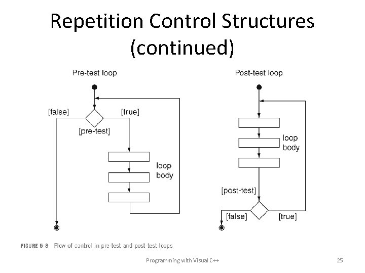 Repetition Control Structures (continued) Programming with Visual C++ 25 