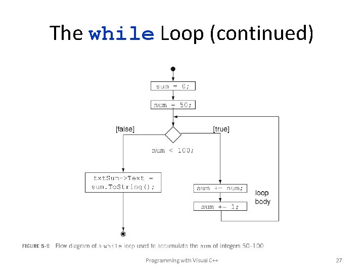 The while Loop (continued) Programming with Visual C++ 27 
