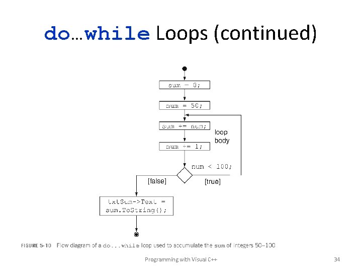 do…while Loops (continued) Programming with Visual C++ 34 