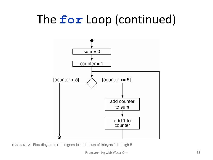 The for Loop (continued) Programming with Visual C++ 38 