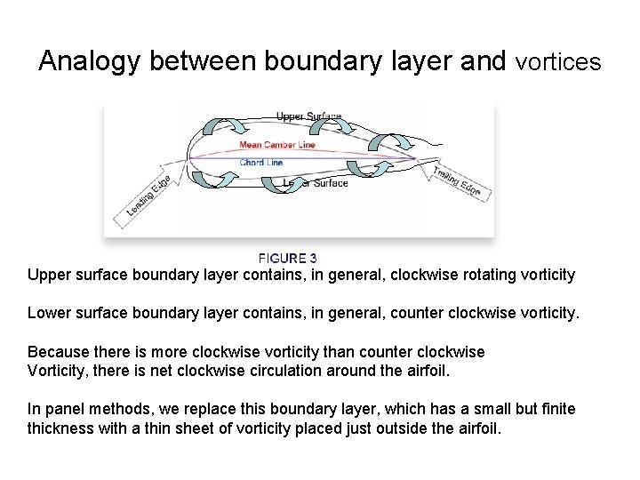 Analogy between boundary layer and vortices Upper surface boundary layer contains, in general, clockwise
