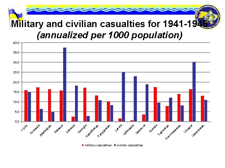 Military and civilian casualties for 1941 -1945 (annualized per 1000 population) 40. 0 35.