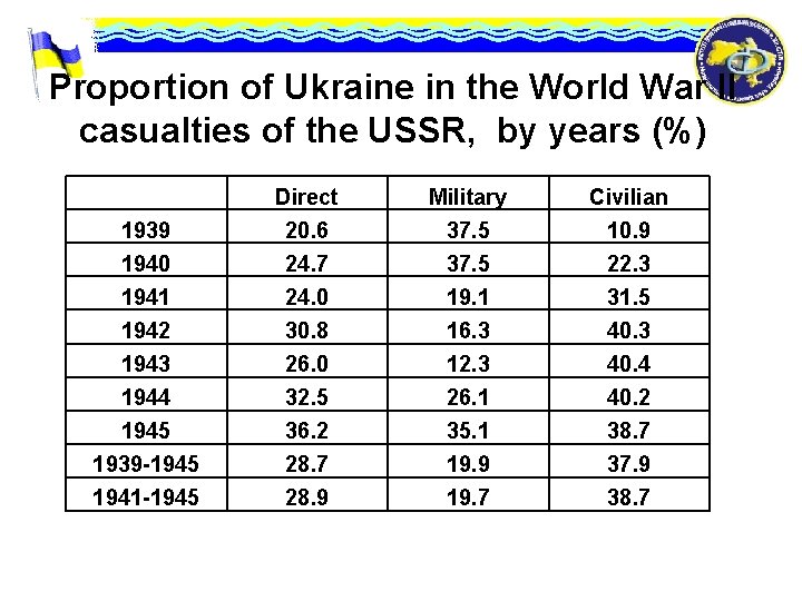 Proportion of Ukraine in the World War II casualties of the USSR, by years