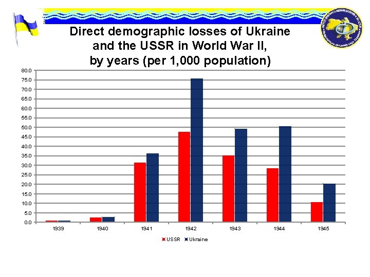 Direct demographic losses of Ukraine and the USSR in World War II, by years