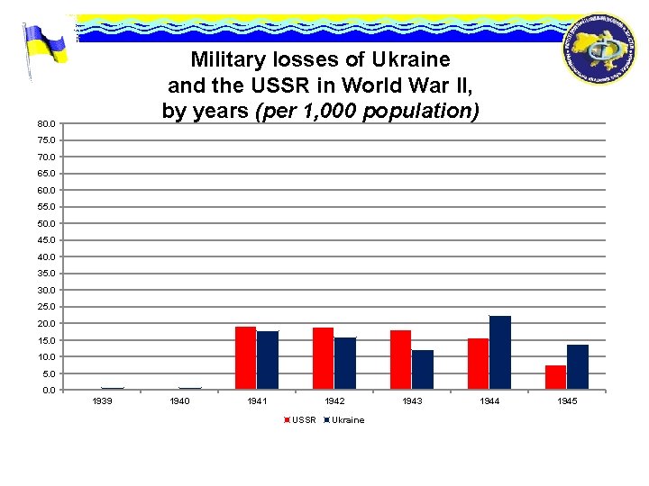 Military losses of Ukraine and the USSR in World War II, by years (per