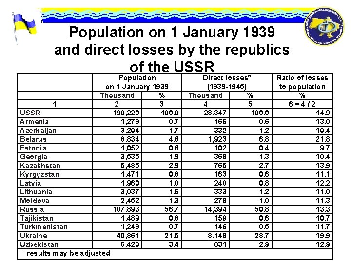 Population on 1 January 1939 and direct losses by the republics of the USSR