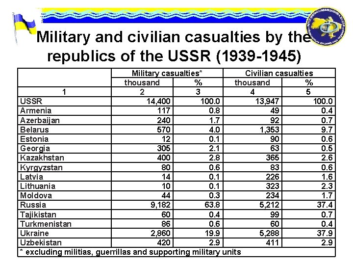 Military and civilian casualties by the republics of the USSR (1939 -1945) 1 Military