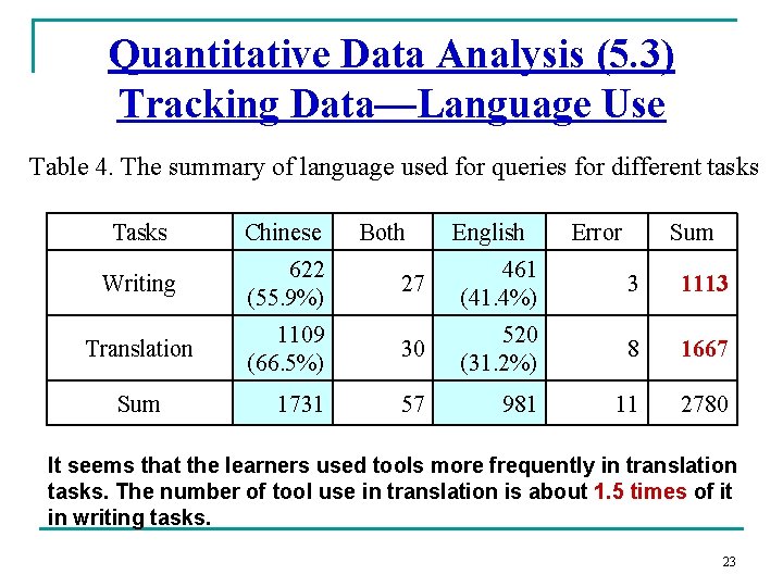 Quantitative Data Analysis (5. 3) Tracking Data—Language Use Table 4. The summary of language