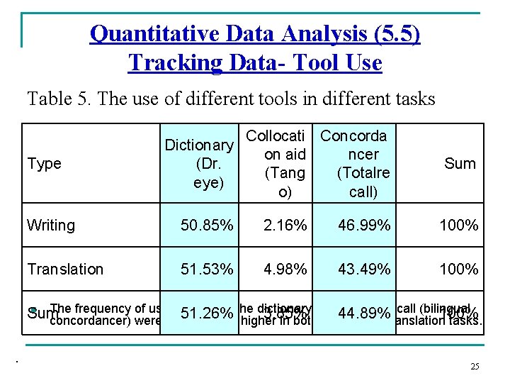 Quantitative Data Analysis (5. 5) Tracking Data- Tool Use Table 5. The use of Quantitative Data Analysis (5. 5) Tracking Data- Tool Use Table 5. The use of