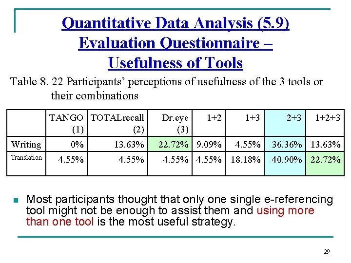 Quantitative Data Analysis (5. 9) Evaluation Questionnaire – Usefulness of Tools Table 8. 22