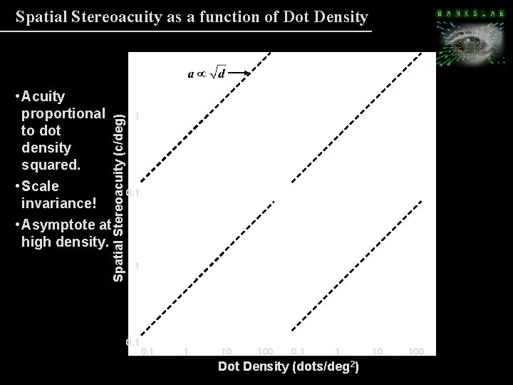 Spatial Stereoacuity as a function of Dot Density Spatial Stereoacuity (c/deg) • Acuity proportional Spatial Stereoacuity as a function of Dot Density Spatial Stereoacuity (c/deg) • Acuity proportional