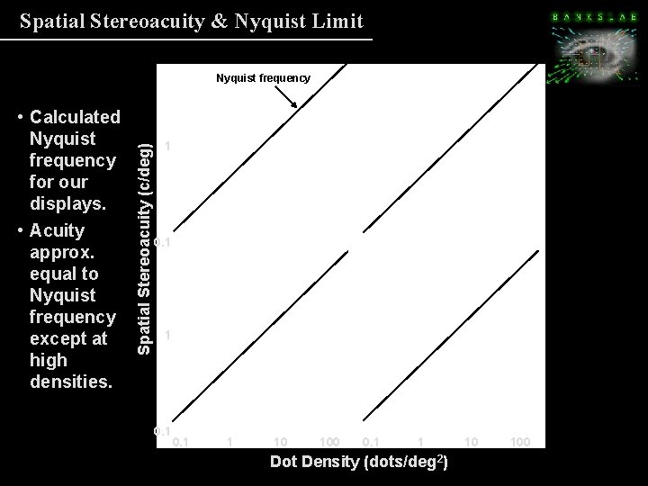 Spatial Stereoacuity & Nyquist Limit • Calculated Nyquist frequency for our displays. • Acuity Spatial Stereoacuity & Nyquist Limit • Calculated Nyquist frequency for our displays. • Acuity