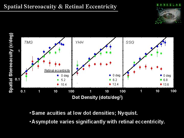 Spatial Stereoacuity (c/deg) Spatial Stereoacuity & Retinal Eccentricity YHH TMG SSG 1. 01 Retinal Spatial Stereoacuity (c/deg) Spatial Stereoacuity & Retinal Eccentricity YHH TMG SSG 1. 01 Retinal